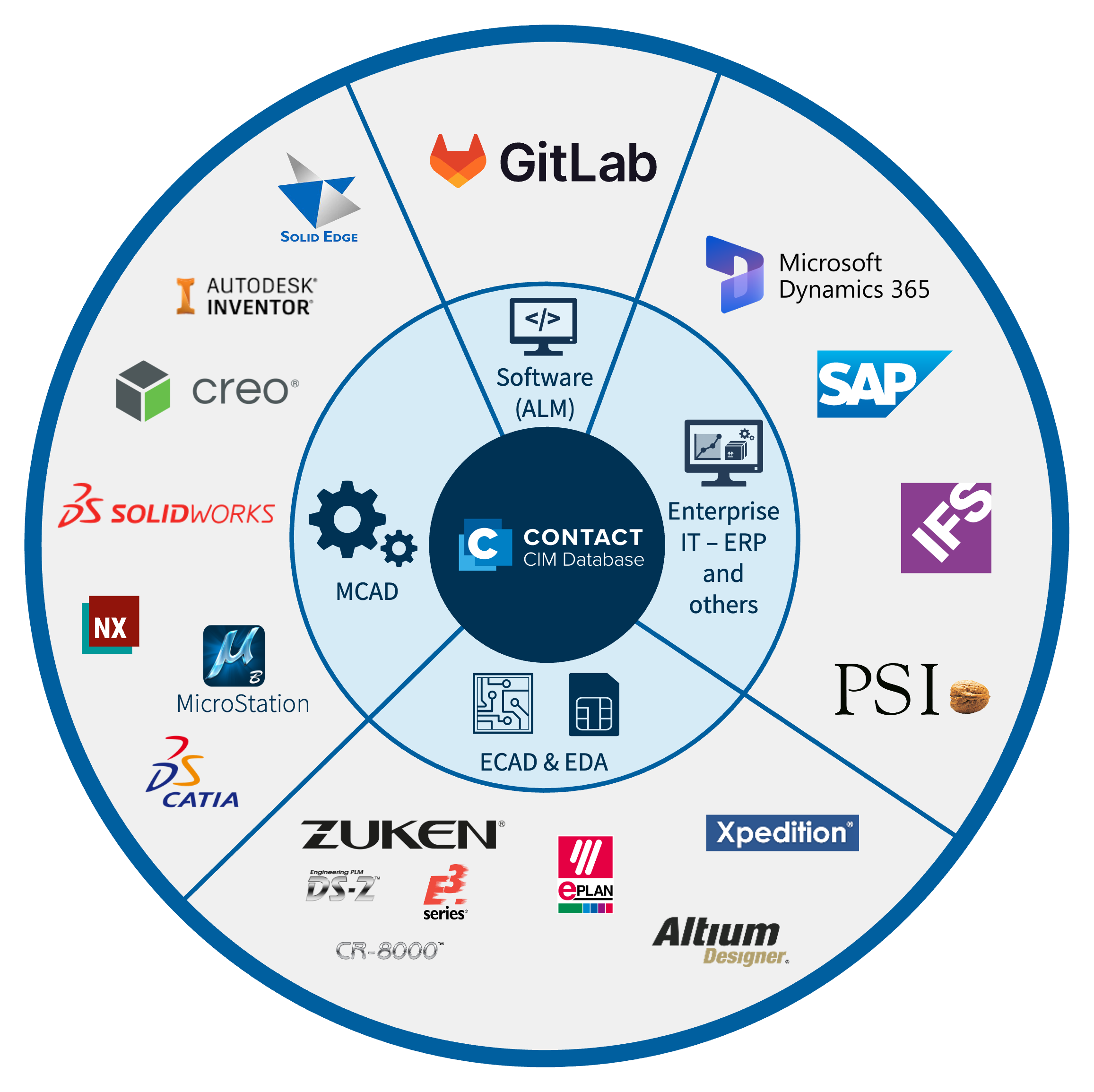 CIM DatabaseとCAD・ERP・周辺システムの連携を示す図
