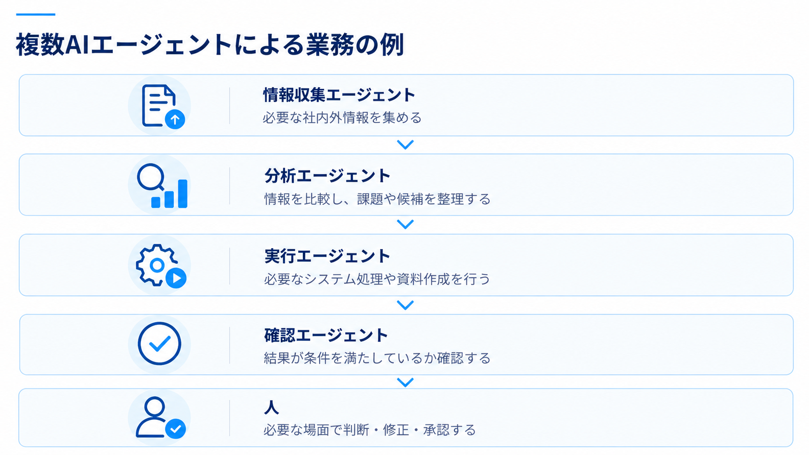 複数AIエージェントによる業務の例