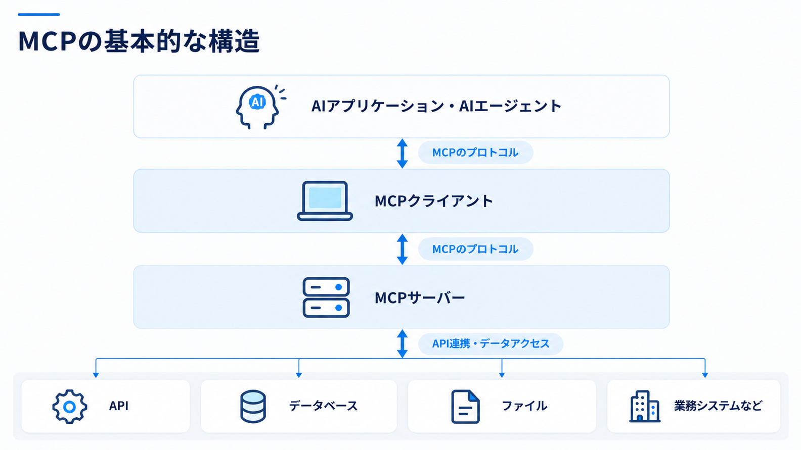 MCPの基本的な構造